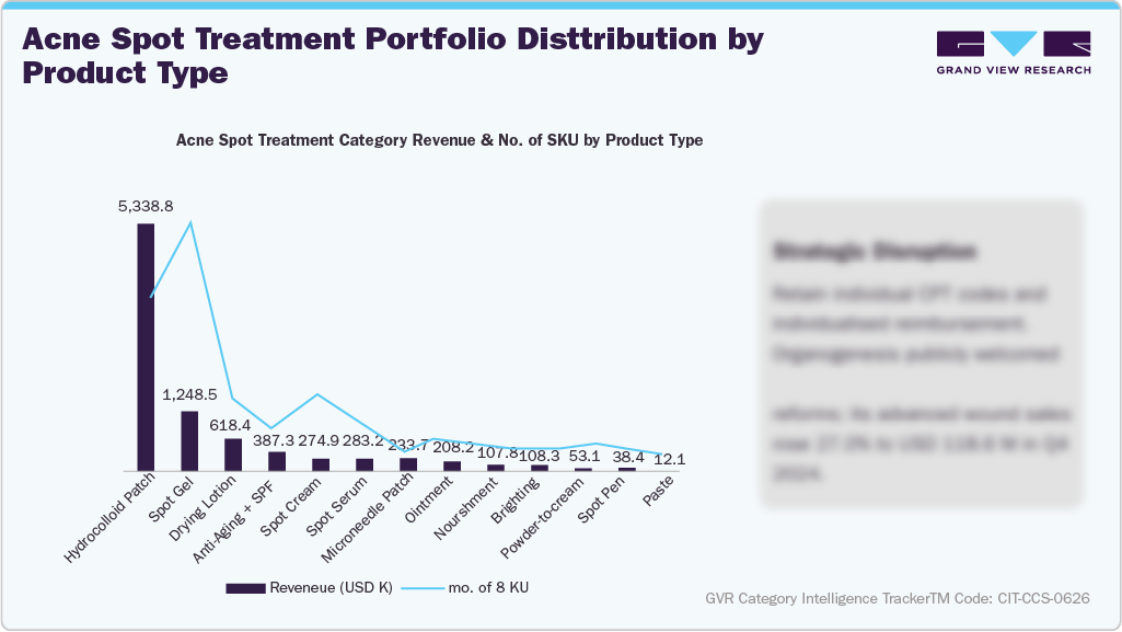 U.S. Amazon Acne Spot Treatment - Acne Spot Treatment Portfolio Distribution by Product Type