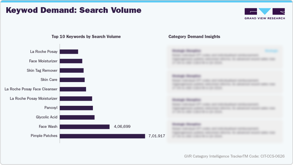 U.S. Amazon Acne Spot Treatment - Keyword Demand: Search Volume