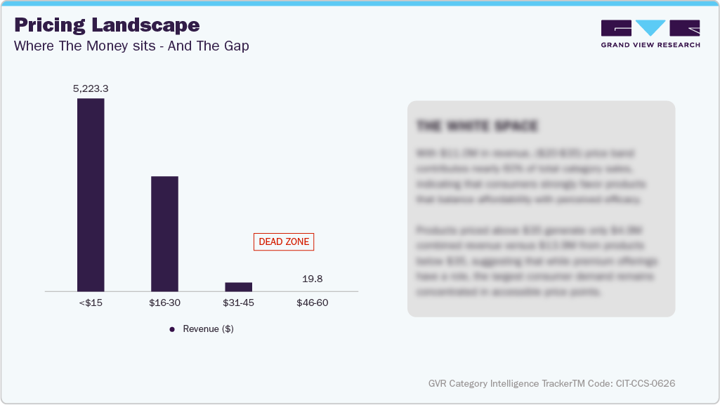 U.S. Amazon Acne Spot Treatment - Pricing Landscape