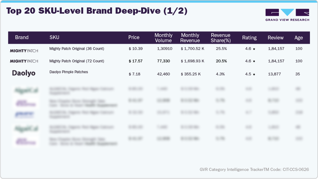 U.S. Amazon Acne Spot Treatment - Top 20 SKU-level Brand Deep Dive (1/2)