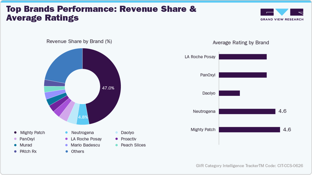U.S. Amazon Acne Spot Treatment - Top Brands Performance: Revenue Share & Average Ratings
