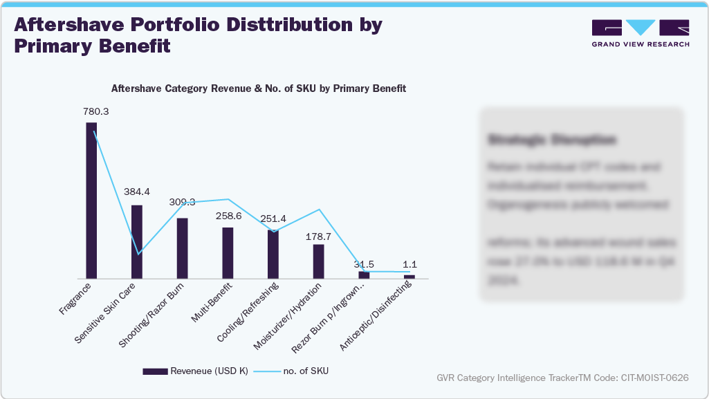 U.S. Amazon Aftershave Sales - Aftershave Portfolio Distribution by Primary Benefit