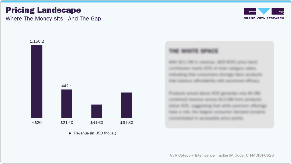 U.S. Amazon Aftershave Sales - Pricing Landscape
