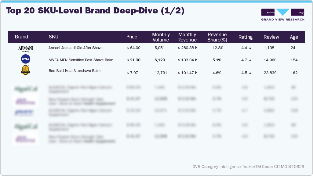 U.S. Amazon Aftershave Sales - Top 20 SKU-level Brand Deep Dive (1/2)
