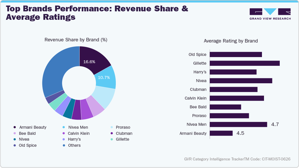 U.S. Amazon Aftershave Sales - Top Brands Performance: Revenue Share & Average Ratings
