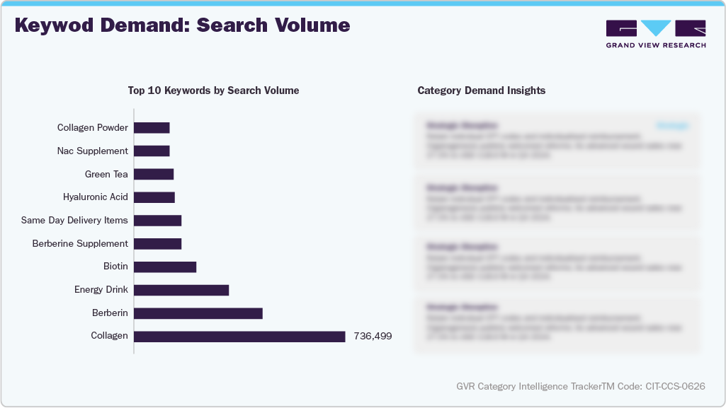 U.S. Amazon Anti-Aging Supplements - Keyword Demand: Search Volume