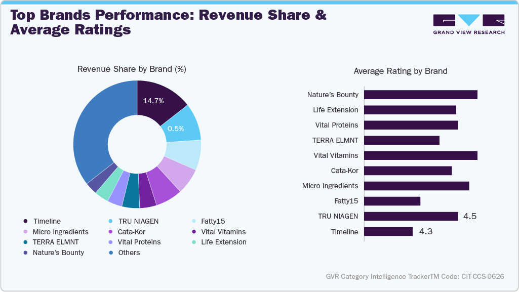 U.S. Amazon Anti-Aging Supplements - Top Brands Performance: Revenue Share & Average Ratings