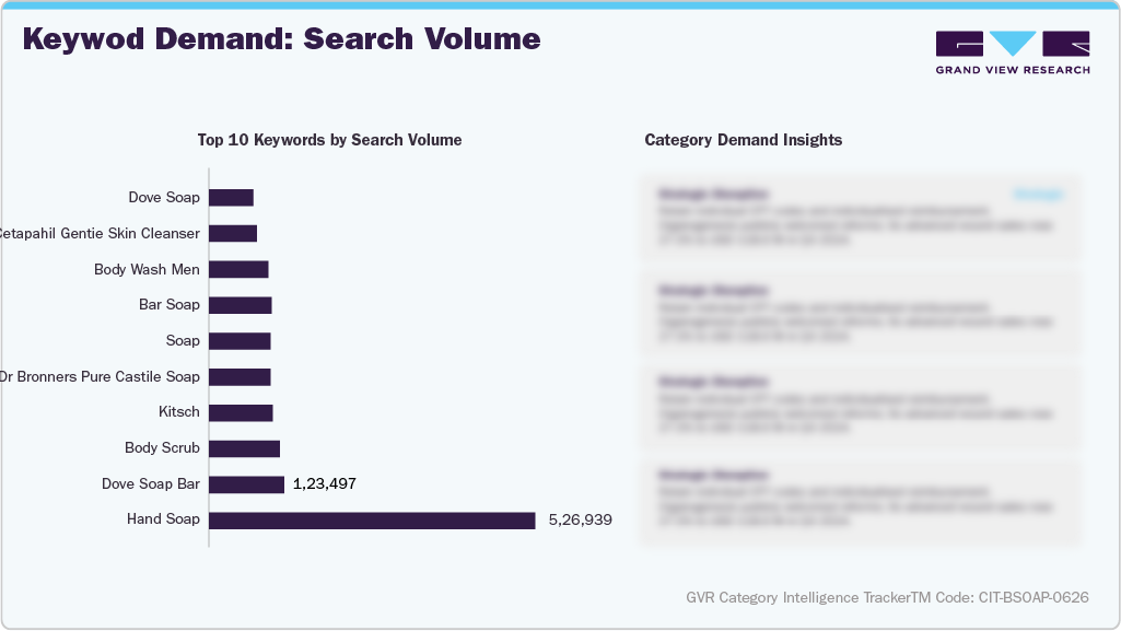 U.S. Amazon Bar Soap - Keyword Demand: Search Volume