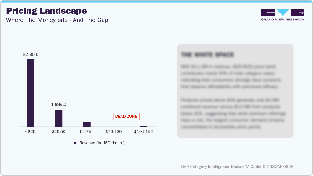 U.S. Amazon Bar Soap - Pricing Landscape