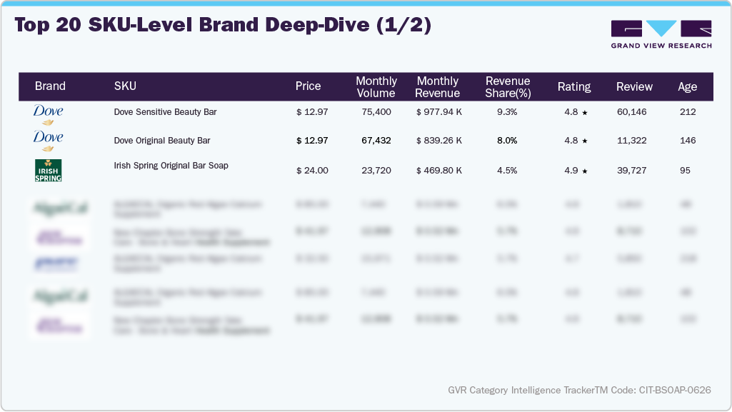 U.S. Amazon Bar Soap - Top 20 SKU-level Brand Deep Dive (1/2)