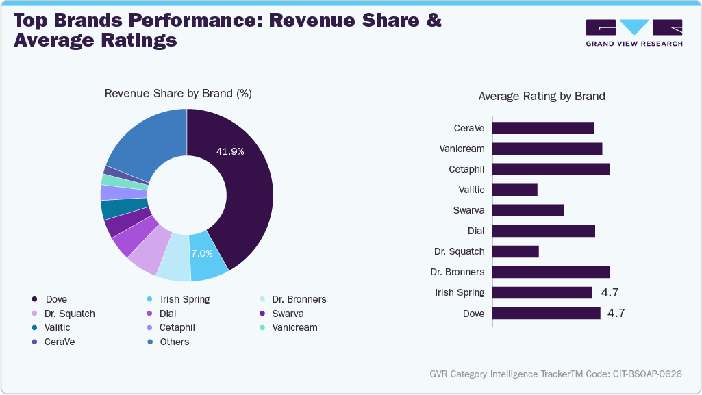 U.S. Amazon Bar Soap - Top Brands Performance: Revenue Share & Average Ratings