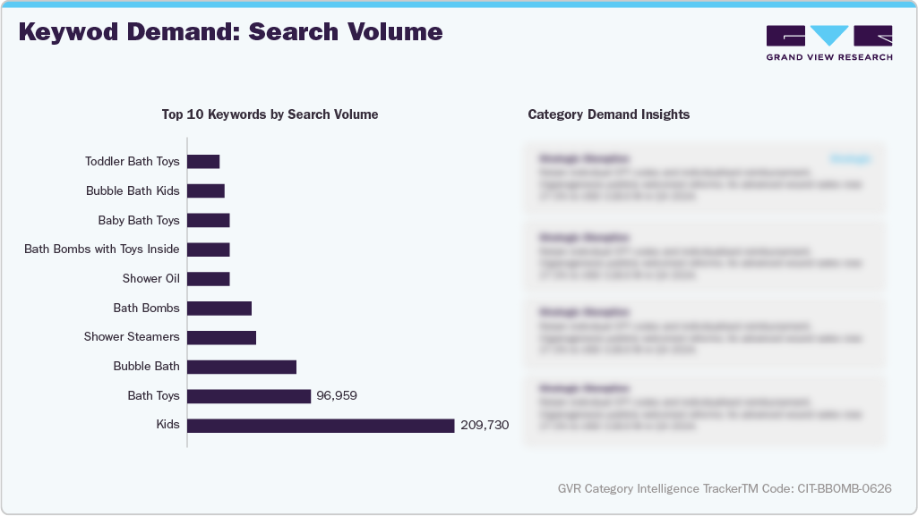 U.S. Amazon Bath Bombs - Keyword Demand: Search Volume