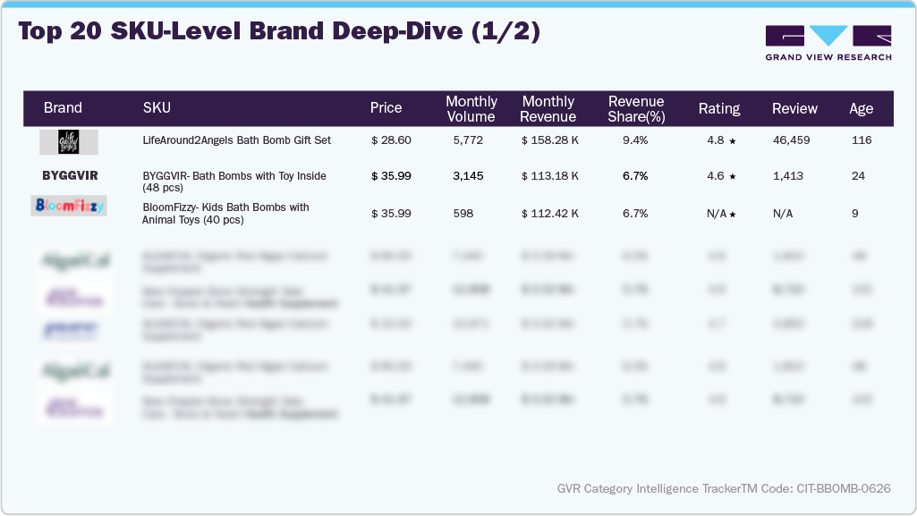 U.S. Amazon Bath Bombs - Top 20 SKU-level Brand Deep Dive (1/2)