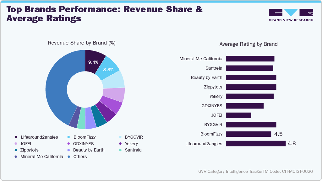 U.S. Amazon Bath Bombs - Top Brands Performance: Revenue Share & Average Ratings