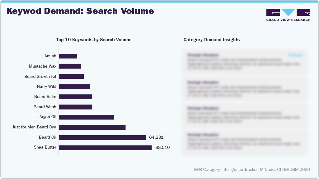 U.S. Amazon Beard Balm - Keyword Demand: Search Volume