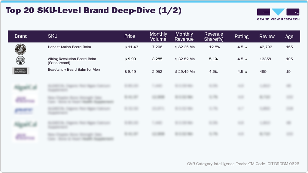 U.S. Amazon Beard Balm - Top 20 SKU-level Brand Deep Dive (1/2)