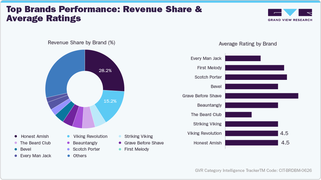 U.S. Amazon Beard Balm - Top Brands Performance: Revenue Share & Average Ratings