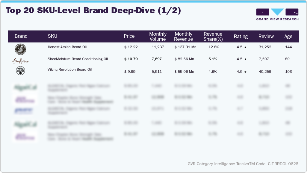 U.S. Amazon Beard Oil - Top 20 SKU-level Brand Deep Dive (1/2)