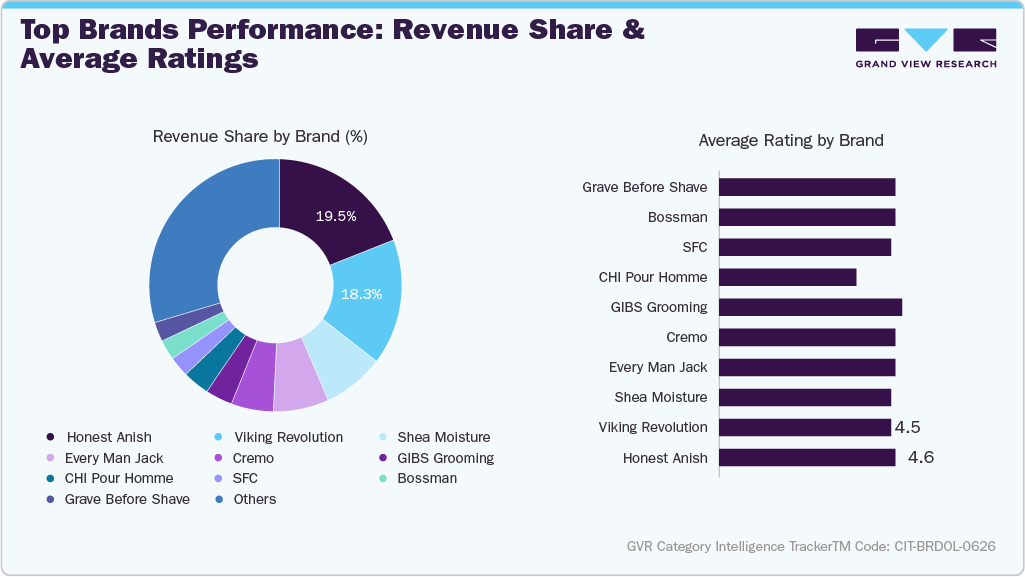 Keyword - Top Brands Performance: Revenue Share & Average Ratings