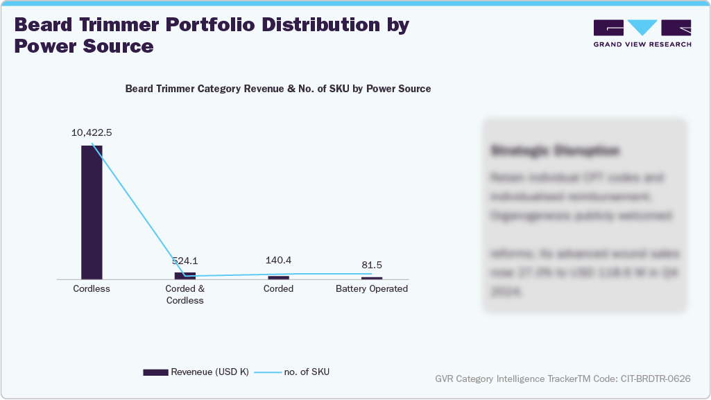 Beard Trimmer Portfolio Distribution by Power Source