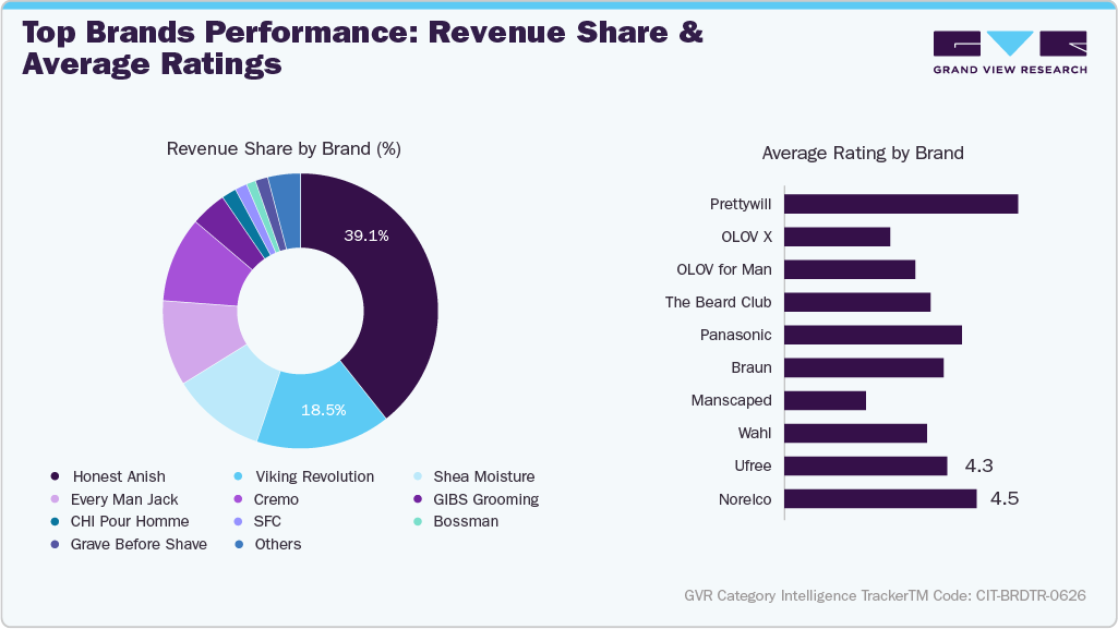 Top Brands Performance: Revenue Share & Average Ratings