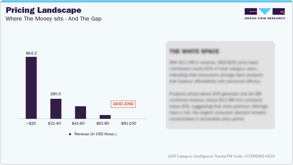 U.S. Amazon Beard Wash - Pricing Landscape