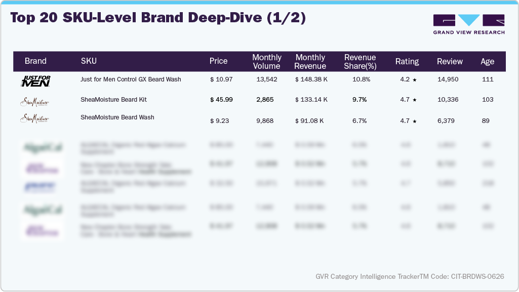 U.S. Amazon Beard Wash - Top 20 SKU-level Brand Deep Dive (1/2)
