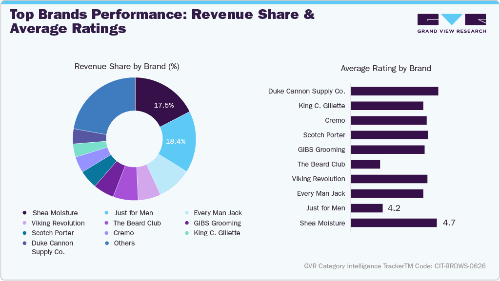 U.S. Amazon Beard Wash - Top Brands Performance: Revenue Share & Average Ratings