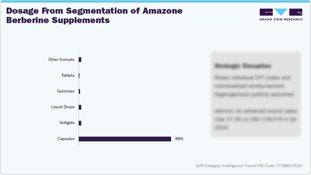 U.S. Amazon Berberine Supplements Sales - Dosage Form Segmentation of Amazon Berberine Supplements