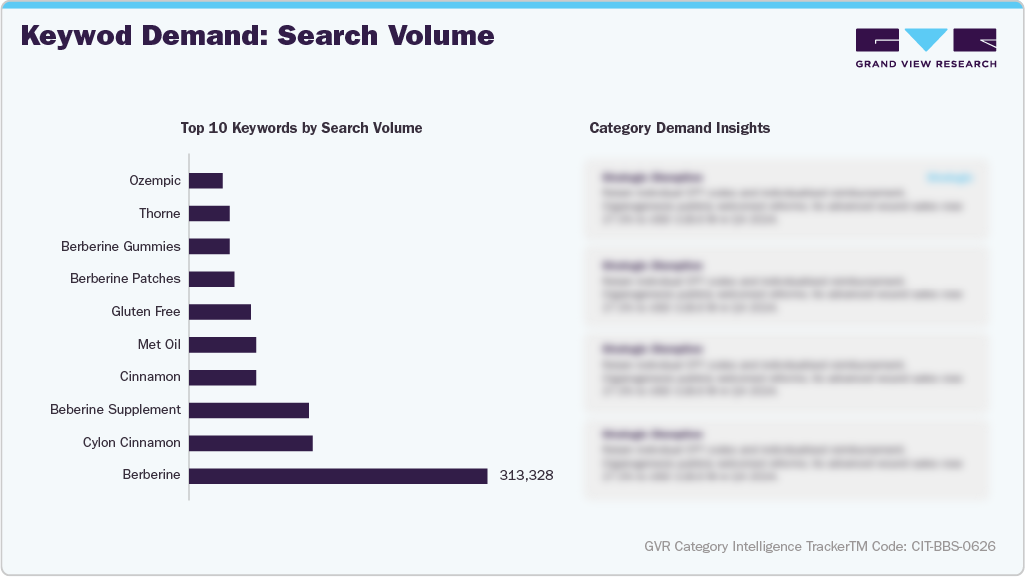 U.S. Amazon Berberine Supplements Sales - Keyword Demand: Search Volume