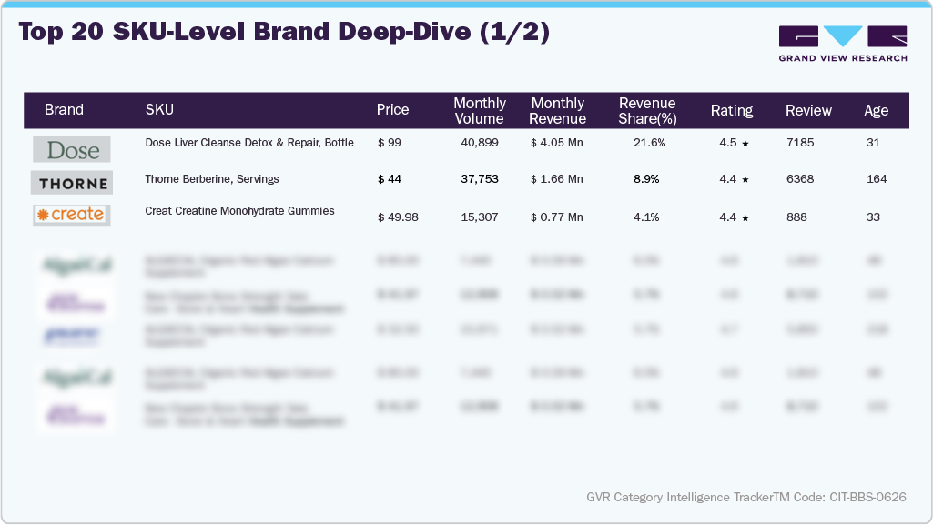 U.S. Amazon Berberine Supplements Sales - Top 20 SKU-level Brand Deep Dive (1/2)