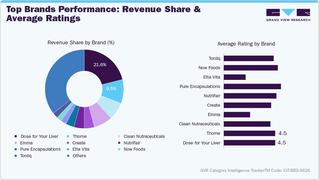 U.S. Amazon Berberine Supplements Sales - Top Brands Performance: Revenue Share & Average Ratings