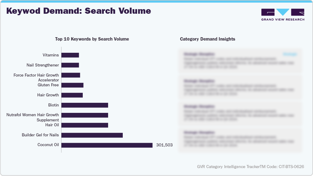 U.S. Amazon Biotin Supplements - Keyword Demand: Search Volume