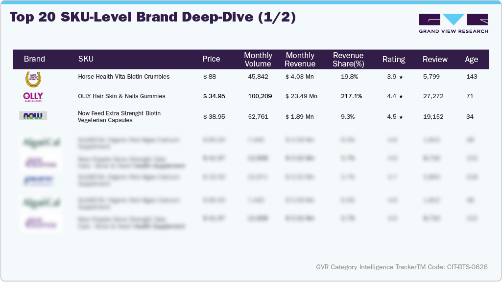 U.S. Amazon Biotin Supplements - Top 20 SKU-level Brand Deep Dive (1/2)