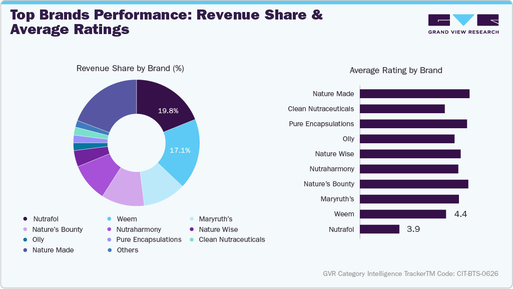 U.S. Amazon Biotin Supplements - Top Brands Performance: Revenue Share & Average Ratings