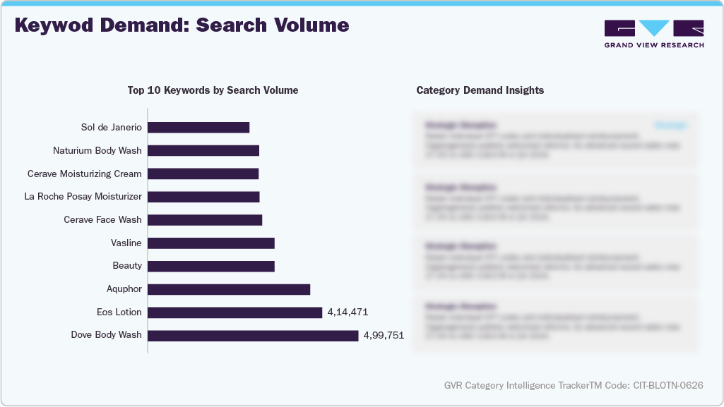 U.S. Amazon Body Lotion - Keyword Demand: Search Volume