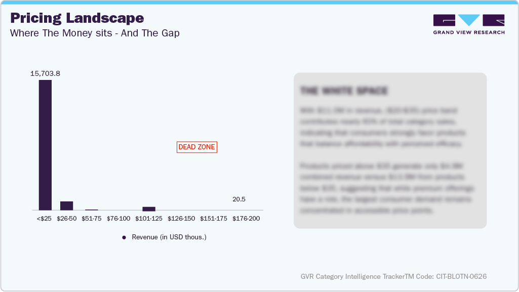 U.S. Amazon Body Lotion - Pricing Landscape