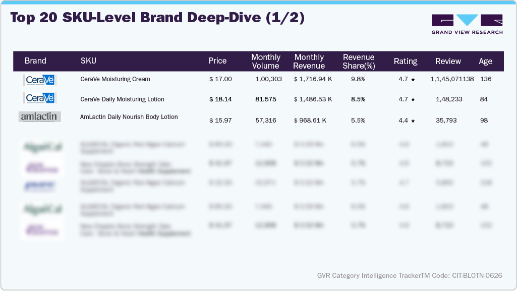 U.S. Amazon Body Lotion - Top 20 SKU-level Brand Deep Dive (1/2)