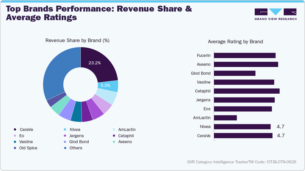 U.S. Amazon Body Lotion - Top Brands Performance: Revenue Share & Average Ratings