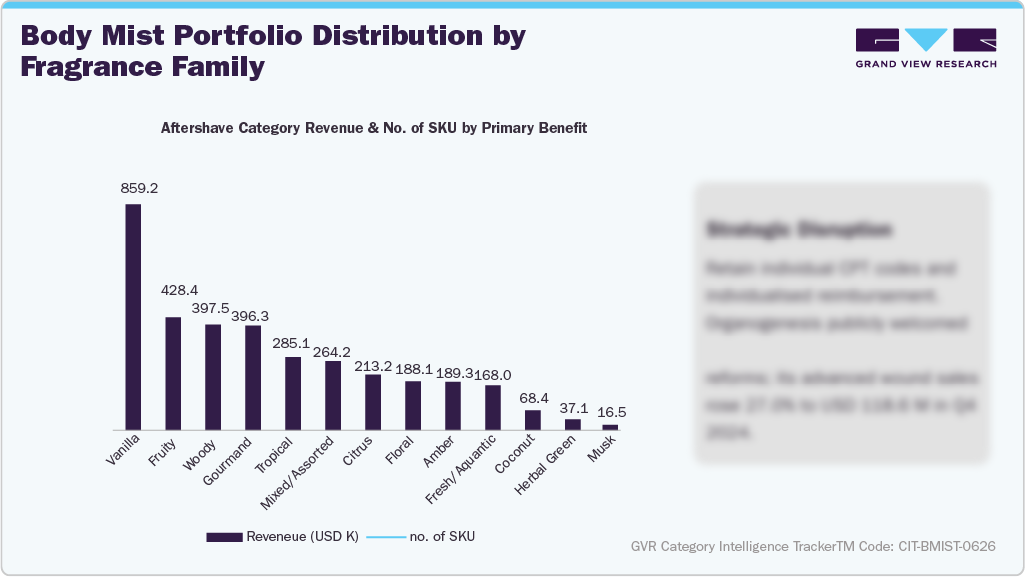 U.S. Amazon Body Mist Sales - Body Mist Portfolio Distribution by Fragrance Family