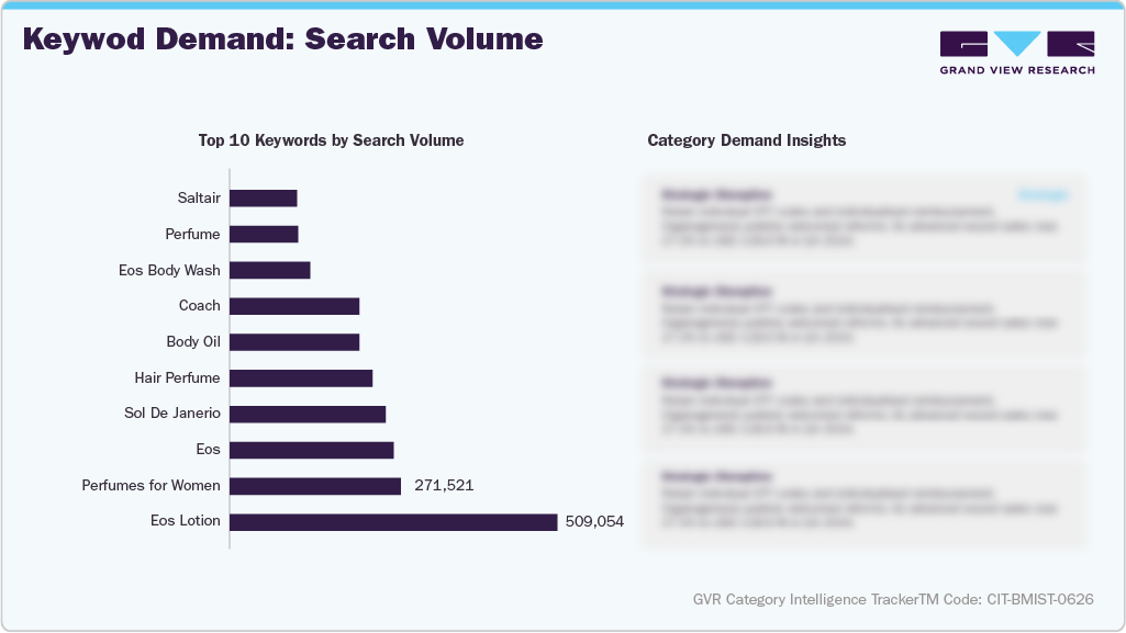 U.S. Amazon Body Mist Sales - Keyword Demand: Search Volume