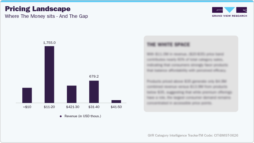 U.S. Amazon Body Mist Sales - Pricing Landscape