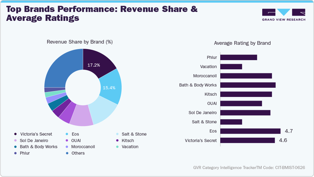 U.S. Amazon Body Mist Sales - Top Brands Performance: Revenue Share & Average Ratings