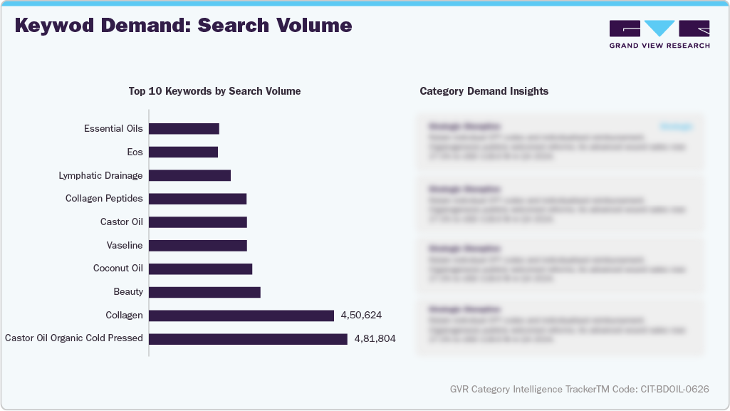 U.S. Amazon Body Oil - Keyword Demand: Search Volume