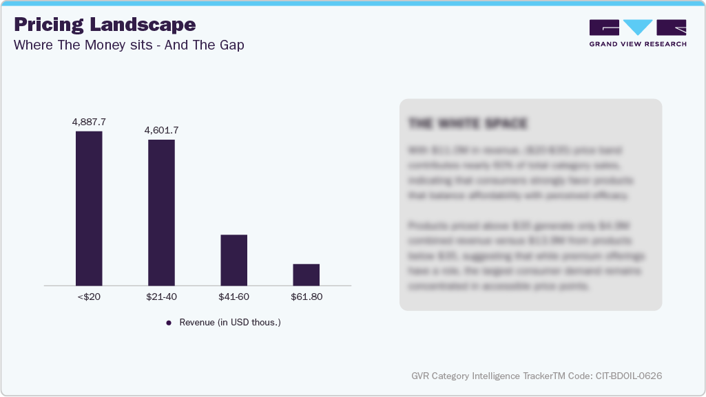 U.S. Amazon Body Oil - Pricing Landscape