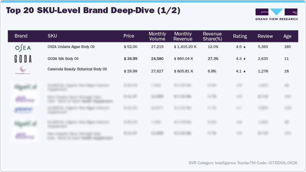 U.S. Amazon Body Oil - Top 20 SKU-level Brand Deep Dive (1/2)