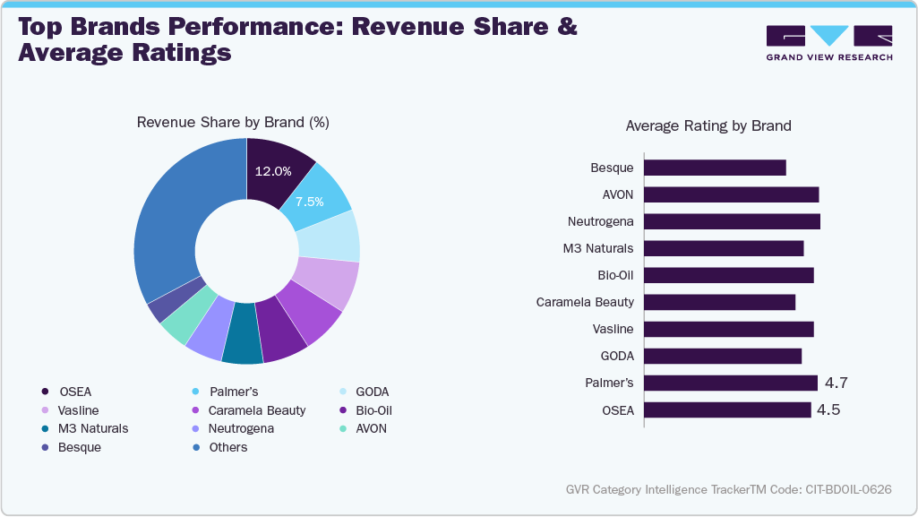 U.S. Amazon Body Oil - Top Brands Performance: Revenue Share & Average Ratings