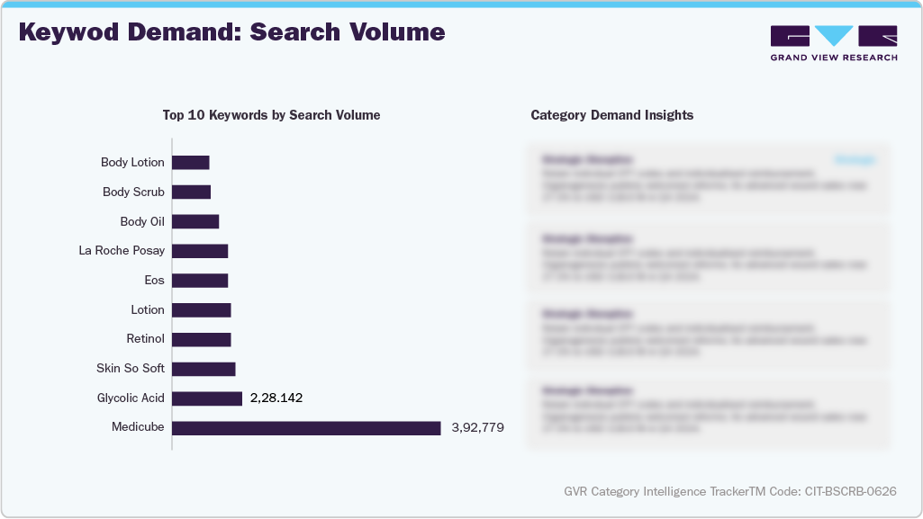 U.S. Amazon Body Scrub - Keyword Demand: Search Volume