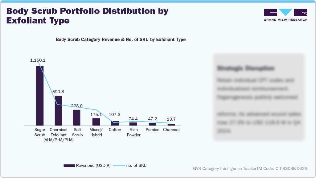 U.S. Amazon Body Scrub - Body Scrub Portfolio Distribution by Exfoliant Type