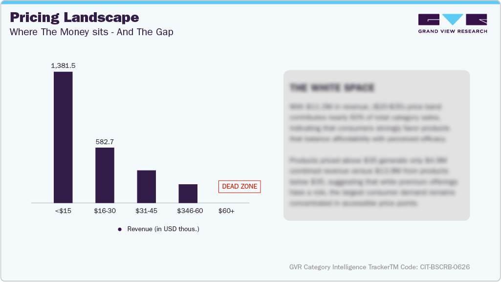 U.S. Amazon Body Scrub - Pricing Landscape